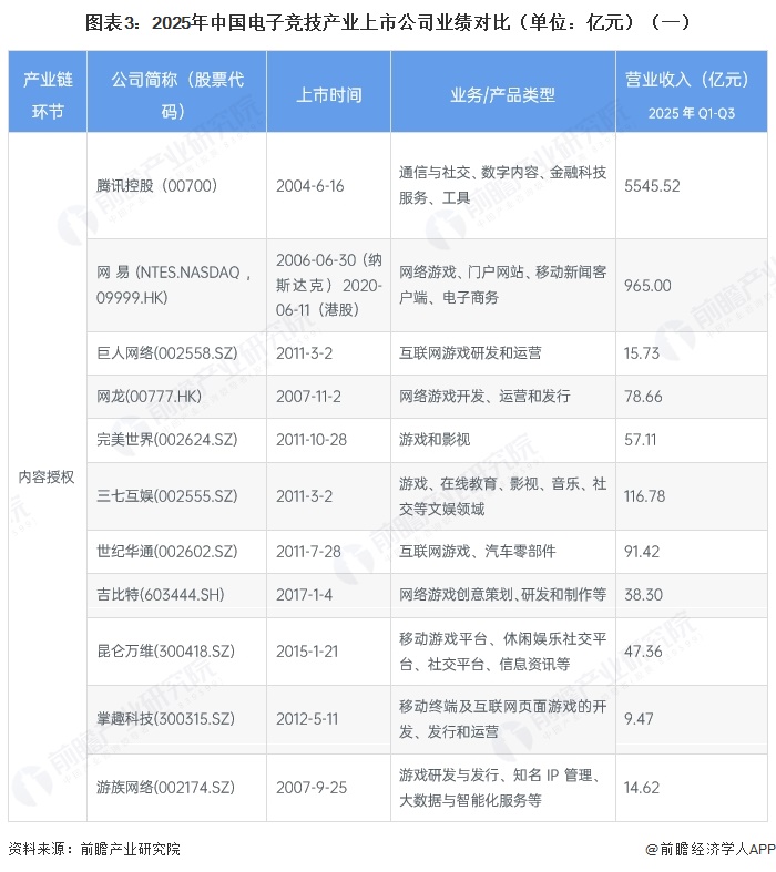 图表3:2025年中国电子竞技产业上市公司业绩对比(单位:亿元)(一)