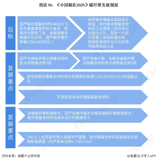  图表16：《中国制造2025》碳纤维发展规划  