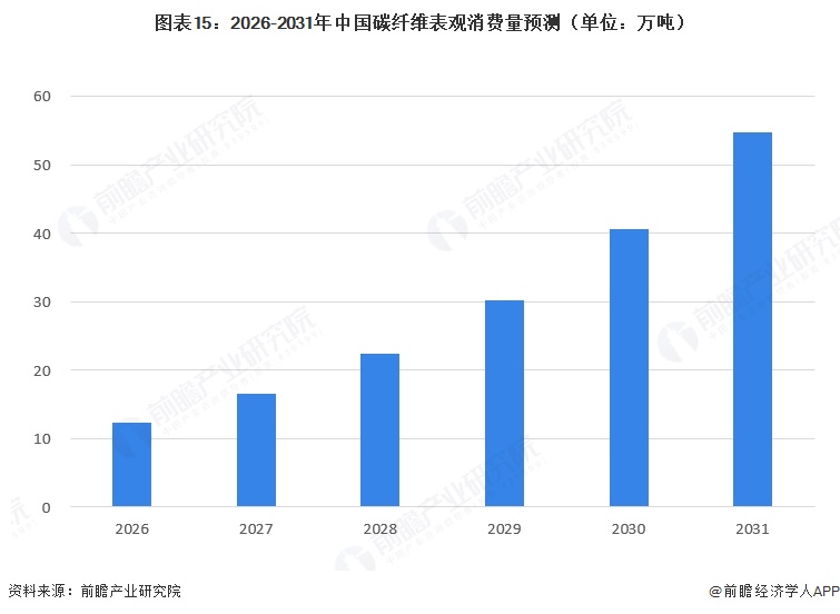 图表15：2026-2031年中国碳纤维表观消费量预测（单位：万吨）  
