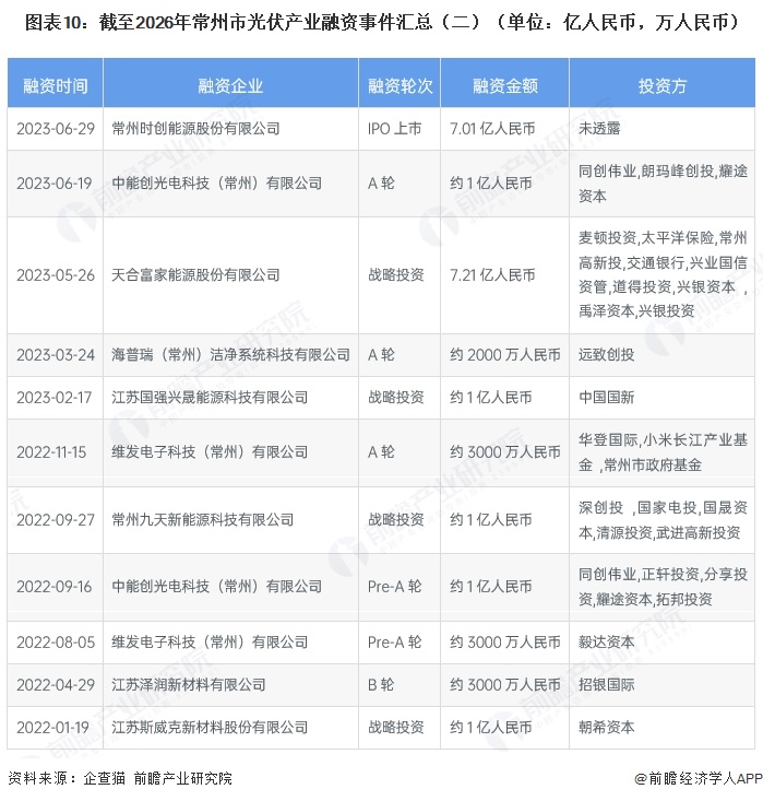 图表10:截至2026年常州市光伏产业融资事件汇总(二)(单位:亿人民币,万人民币)