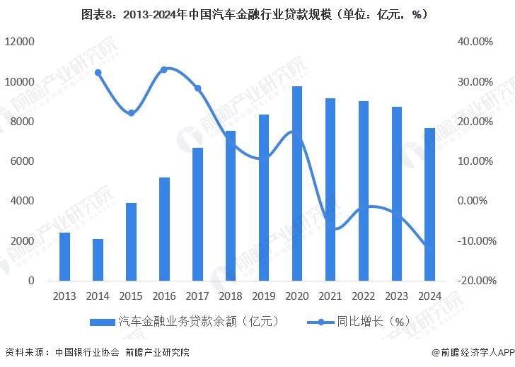 图表8：2013-2024年中国汽车金融行业贷款规模（单位：亿元，%）  