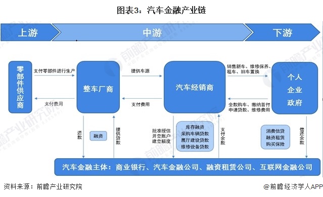 图表3：汽车金融产业链
