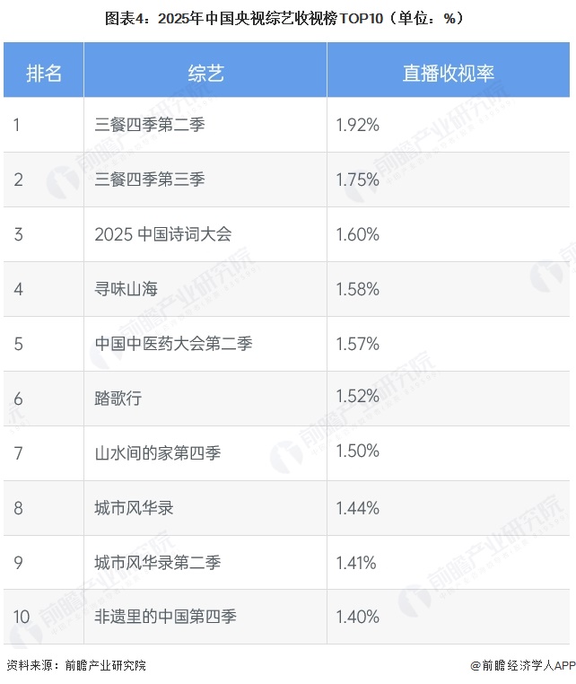 图表4:2025年中国央视综艺收视榜TOP10(单位:%)