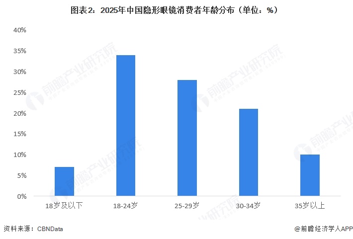 图表2:2025年中国隐形眼镜消费者年龄分布(单位:%)