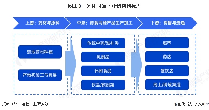 图表3：药食同源产业链结构梳理  