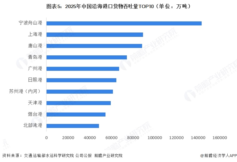 图表5:2025年中国沿海港口货物吞吐量TOP10(单位:万吨)