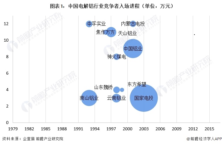  图表1：中国电解铝行业竞争者入场进程（单位：万元）  