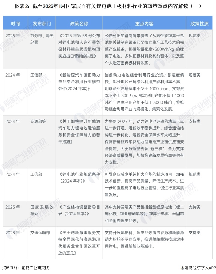 图表2：截至2026年1月国家层面有关锂电池正极材料行业的政策重点内容解读（一）
