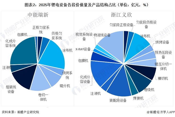 图表2：2025年锂电设备各段价值量及产品结构占比（单位：亿元，%）   