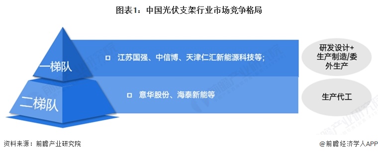 图表1:中国光伏支架行业市场竞争格局