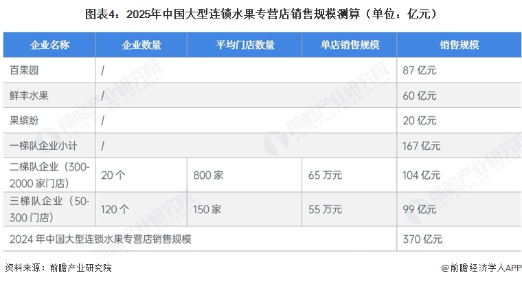 图表4：2025年中国大型连锁水果专营店销售规模测算（单位：亿元）