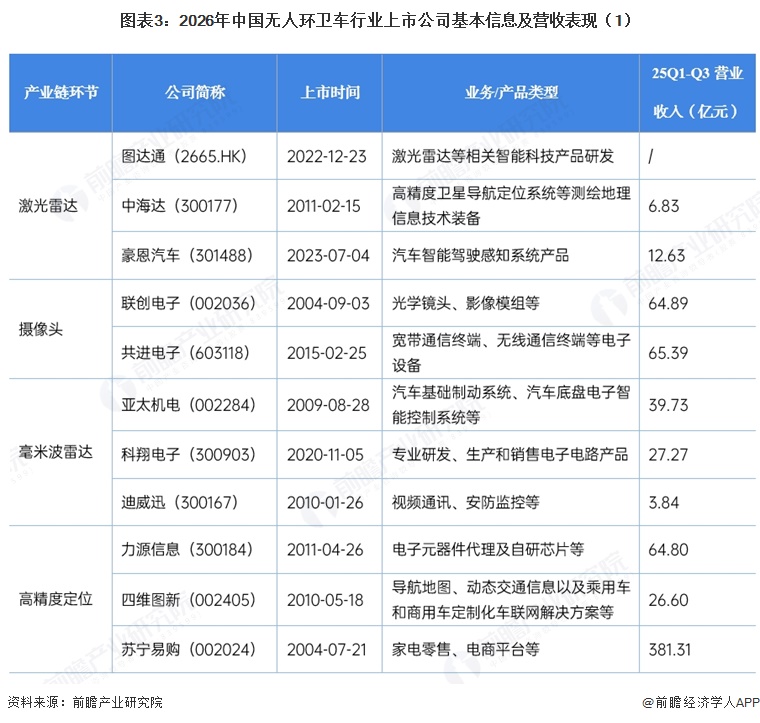 图表3：2026年中国无人环卫车行业上市公司基本信息及营收表现（1）