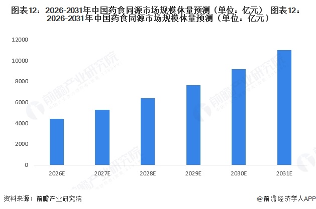图表12：2026-2031年中国药食同源市场规模体量预测（单位：亿元）  图表12：2026-2031年中国药食同源市场规模体量预测（单位：亿元）  