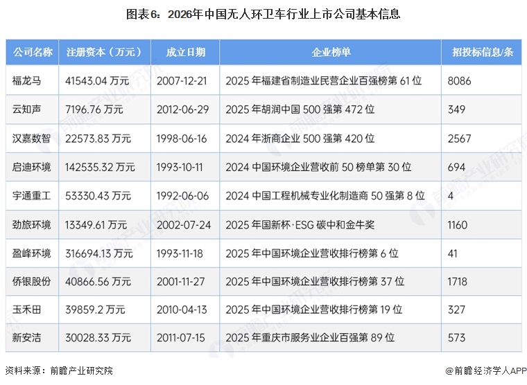 图表6：2026年中国无人环卫车行业上市公司基本信息