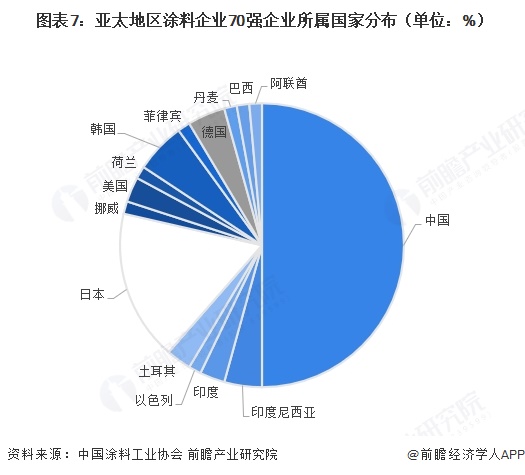  图表7：亚太地区涂料企业70强企业所属国家分布（单位：%）  