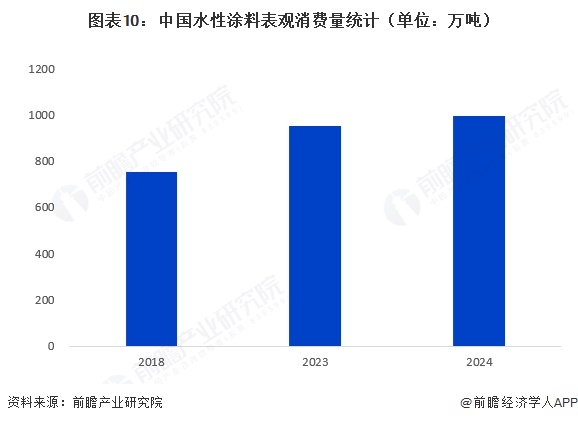 图表10：中国水性涂料表观消费量统计（单位：万吨）  