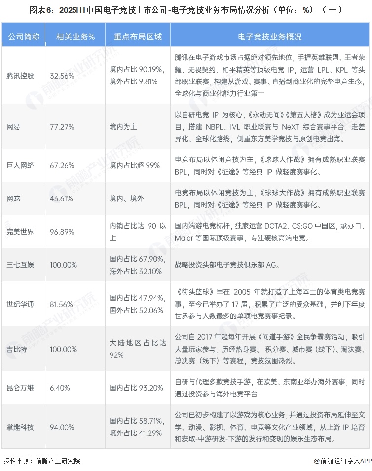 图表6:2025H1中国电子竞技上市公司-电子竞技业务布局情况分析(单位:%)(一)