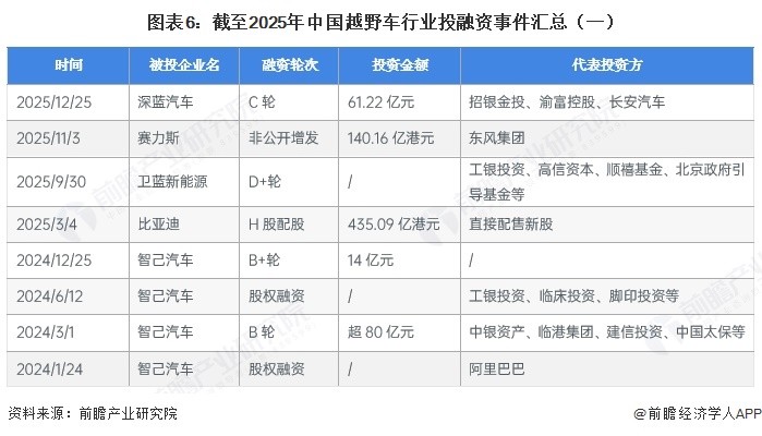 图表6：截至2025年中国越野车行业投融资事件汇总（一）