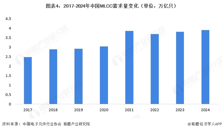 图表4：2017-2024年中国MLCC需求量变化（单位：万亿只）  