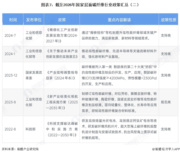 图表7：截至2026年国家层面碳纤维行业政策汇总（二）