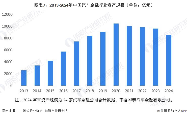 图表7：2013-2024年中国汽车金融行业资产规模（单位：亿元）  