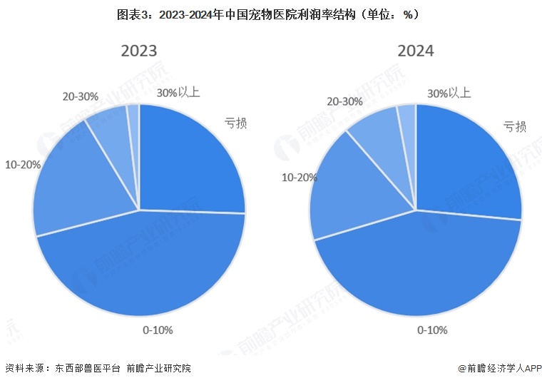 图表3：2023-2024年中国宠物医院利润率结构（单位：%）   