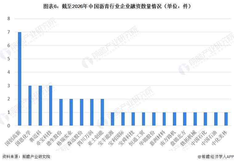 图表6：截至2026年中国沥青行业企业融资数量情况（单位：件）