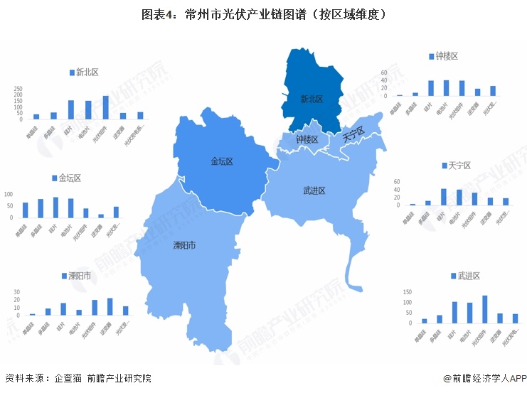 图表4:常州市光伏产业链图谱(按区域维度)