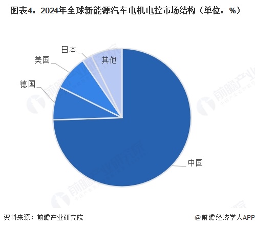图表4:2024年全球新能源汽车电机电控市场结构(单位:%)