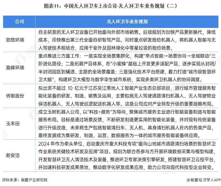 图表11：中国无人环卫车上市公司-无人环卫车业务规划（二）