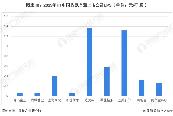 图表10：2025年H1中国香氛香薰上市公司EPS（单位：元/每股）  