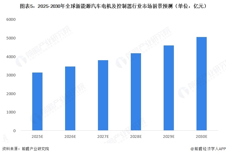 图表5:2025-2030年全球新能源汽车电机及控制器行业市场前景预测(单位:亿元)