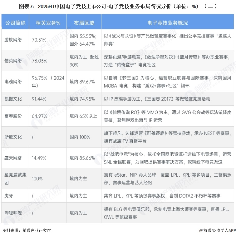 图表7:2025H1中国电子竞技上市公司-电子竞技业务布局情况分析(单位:%)(二)