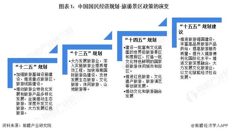 图表1:中国国民经济规划-旅游景区政策的演变