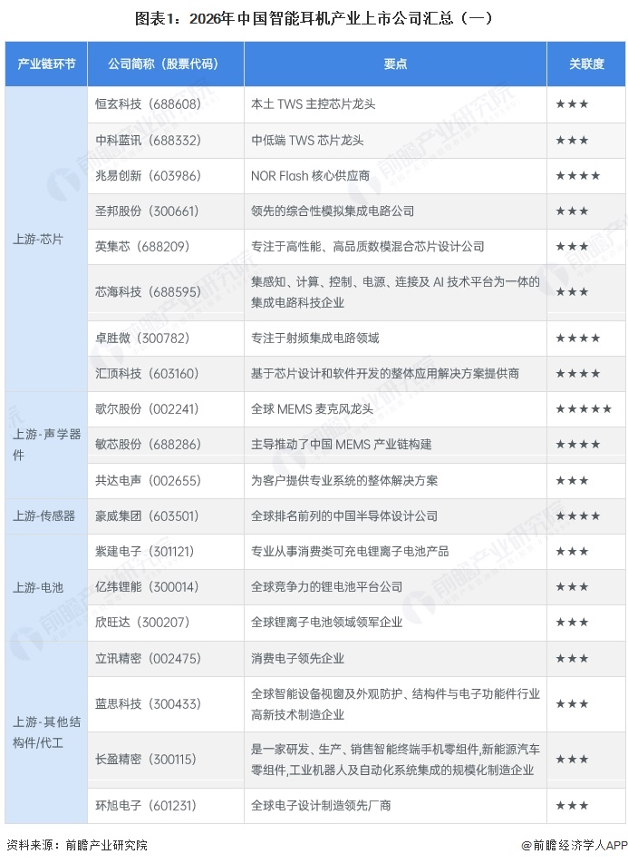 图表1：2026年中国智能耳机产业上市公司汇总（一）