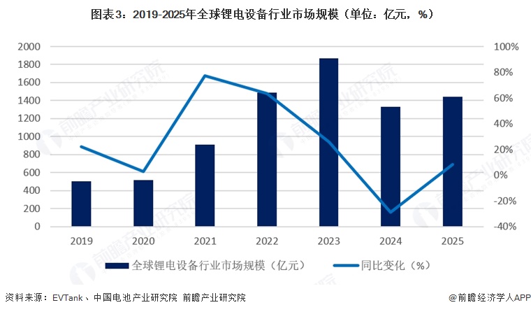 图表3：2019-2025年全球锂电设备行业市场规模（单位：亿元，%）  