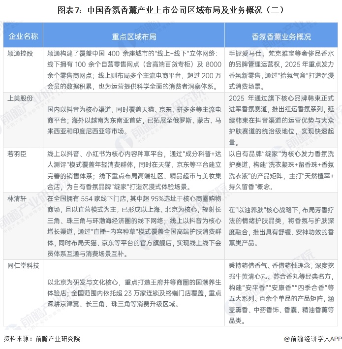 图表7：中国香氛香薰产业上市公司区域布局及业务概况（二）