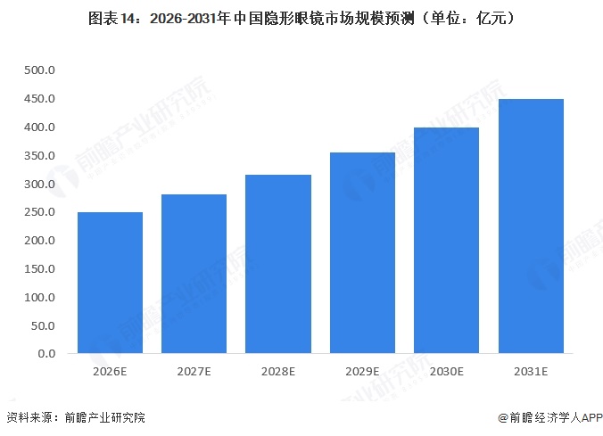 图表14：2026-2031年中国隐形眼镜市场规模预测（单位：亿元）  