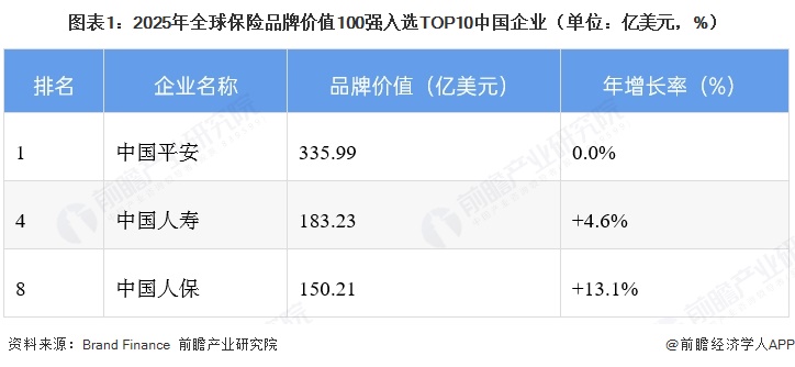 图表1:2025年全球保险品牌价值100强入选TOP10中国企业(单位:亿美元,%)