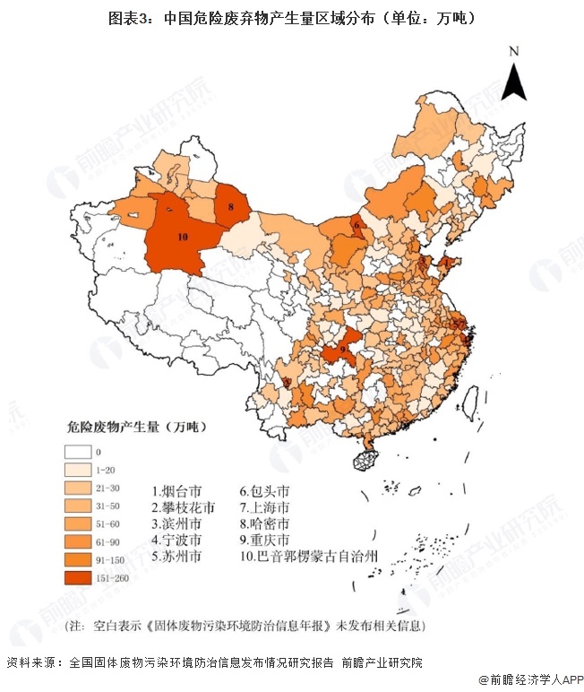 图表3:中国危险废弃物产生量区域分布(单位:万吨)
