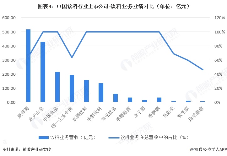 图表4：中国饮料行业上市公司-饮料业务业绩对比（单位：亿元）