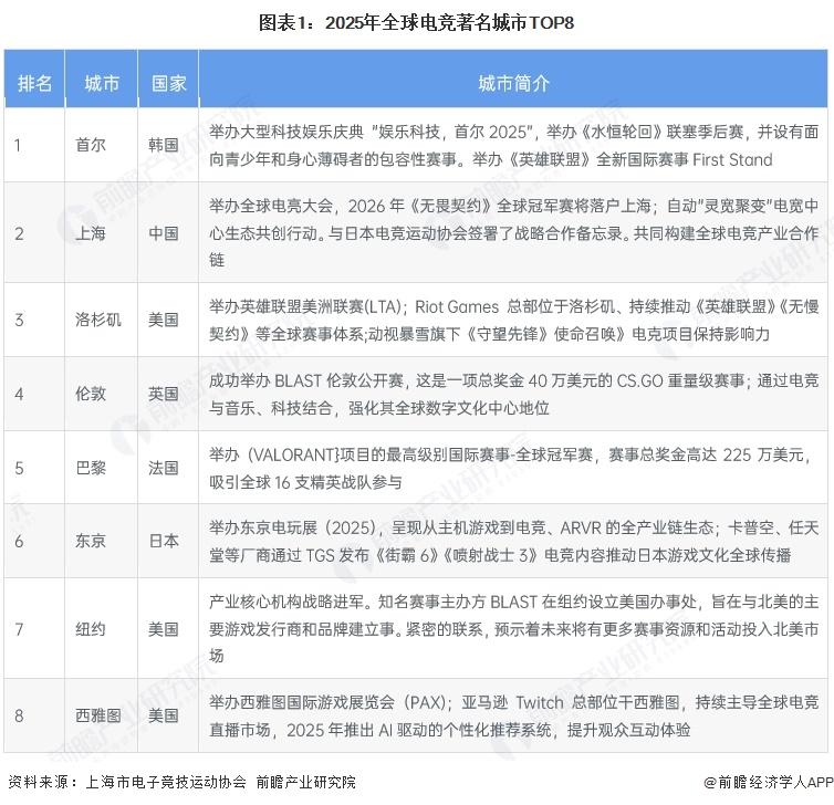 图表1：2025年全球电竞著名城市TOP8