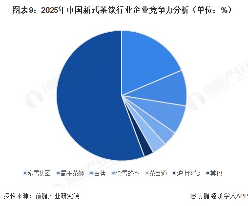 图表9:2025年中国新式茶饮行业企业竞争力分析(单位:%)
