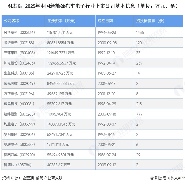 图表6:2025年中国新能源汽车电子行业上市公司基本信息(单位:万元,条)