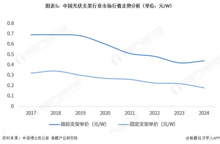 图表5：中国光伏支架行业市场行情走势分析（单位：元/W）