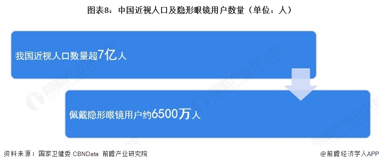 图表8：中国近视人口及隐形眼镜用户数量（单位：人） 