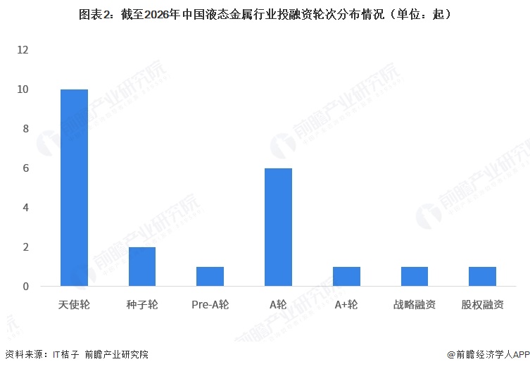 图表2：截至2026年中国液态金属行业投融资轮次分布情况（单位：起）  