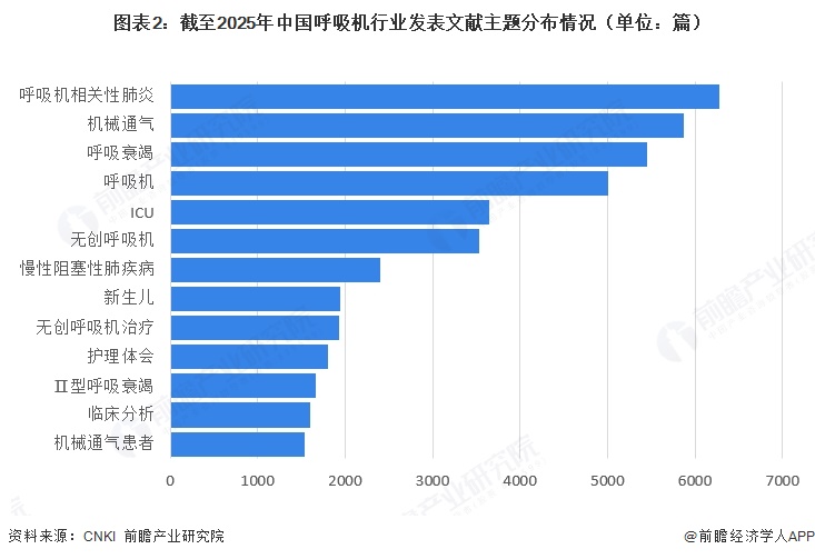 图表2:截至2025年中国呼吸机行业发表文献主题分布情况(单位:篇)