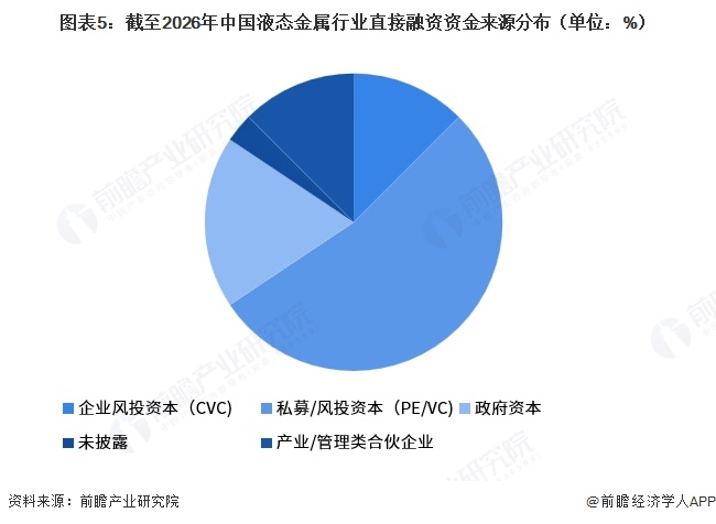 图表5：截至2026年中国液态金属行业直接融资资金来源分布（单位：%）  