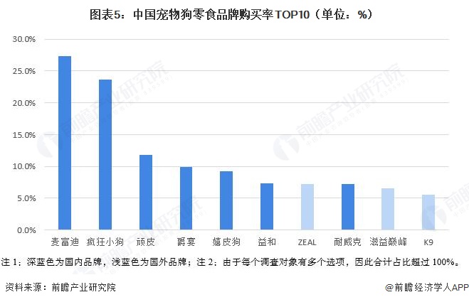 图表5:中国宠物狗零食品牌购买率TOP10(单位:%)